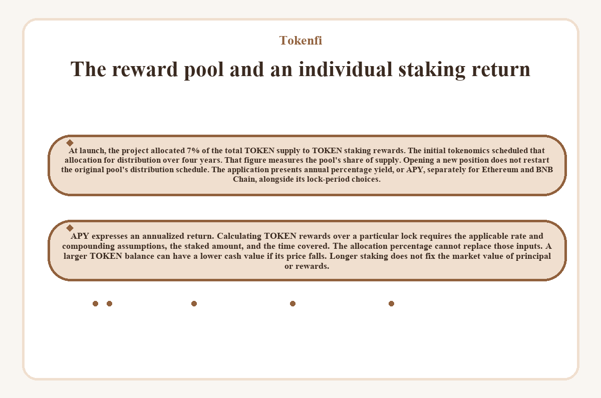 The reward pool and an individual staking return (Tokenfi)